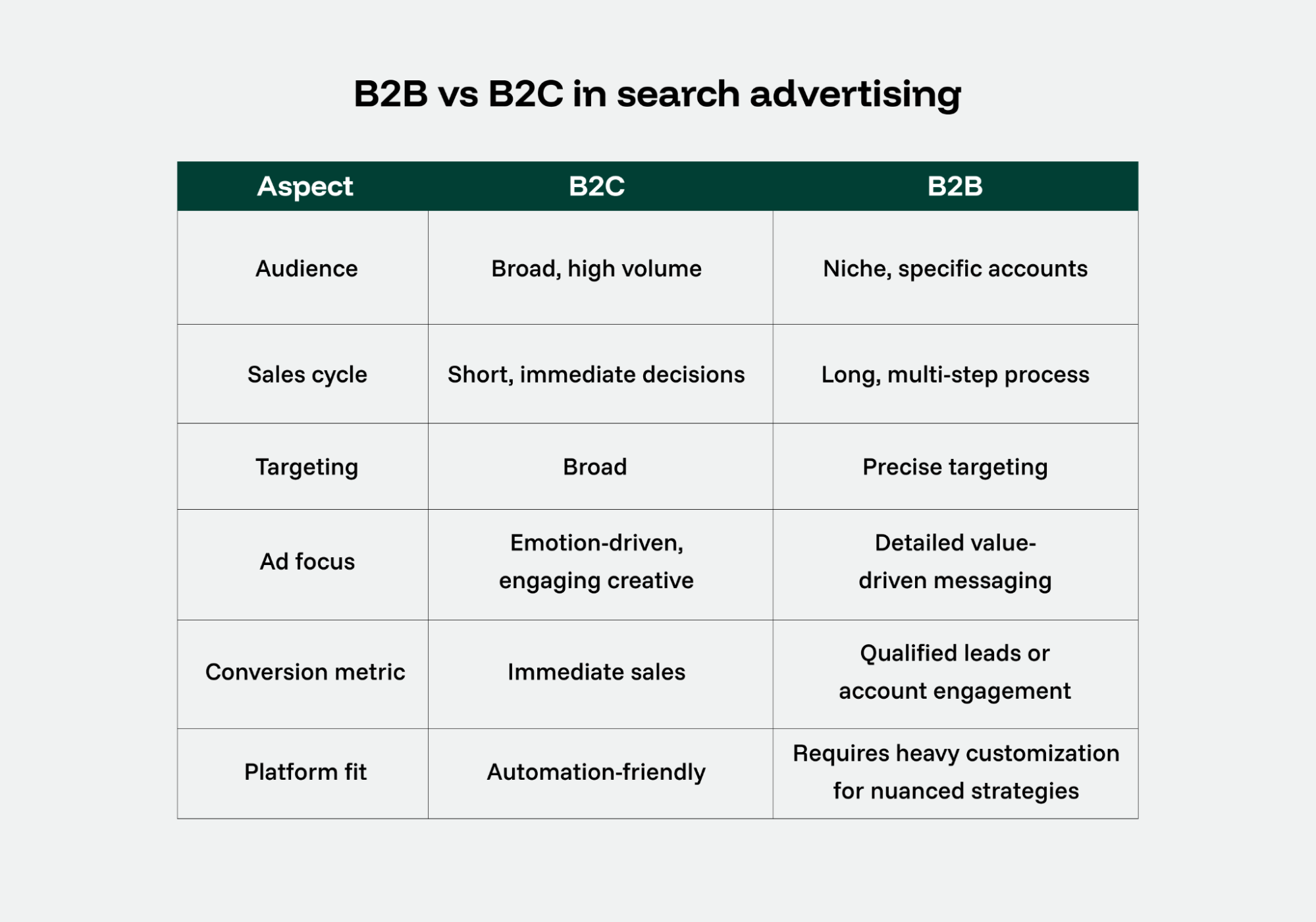 Chart comparing the differences between B2C and B2B search advertising